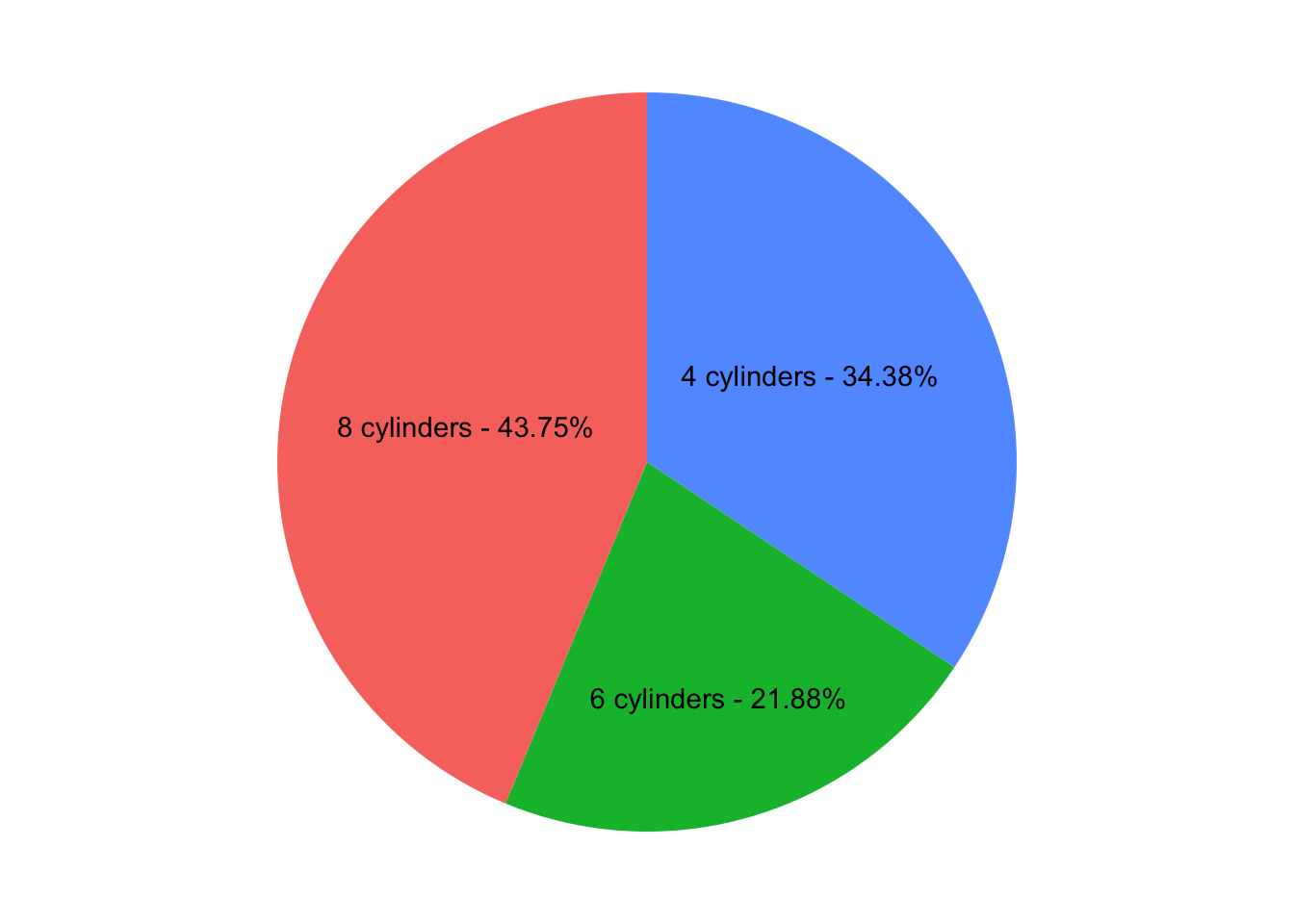 Pieplot with percentages